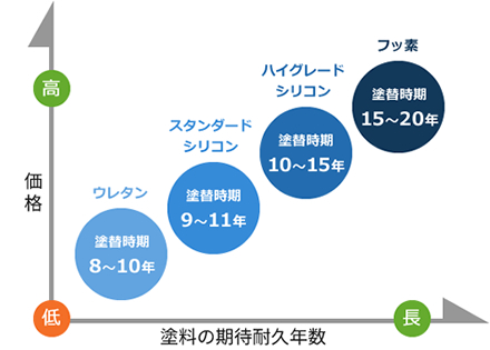 合成樹脂塗料・塗料の種類について